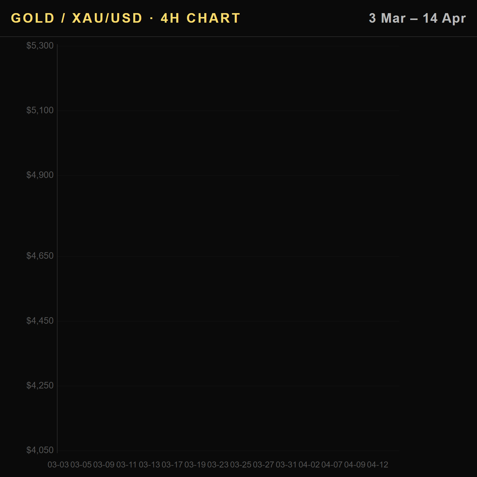 Gold XAU/USD Price Chart