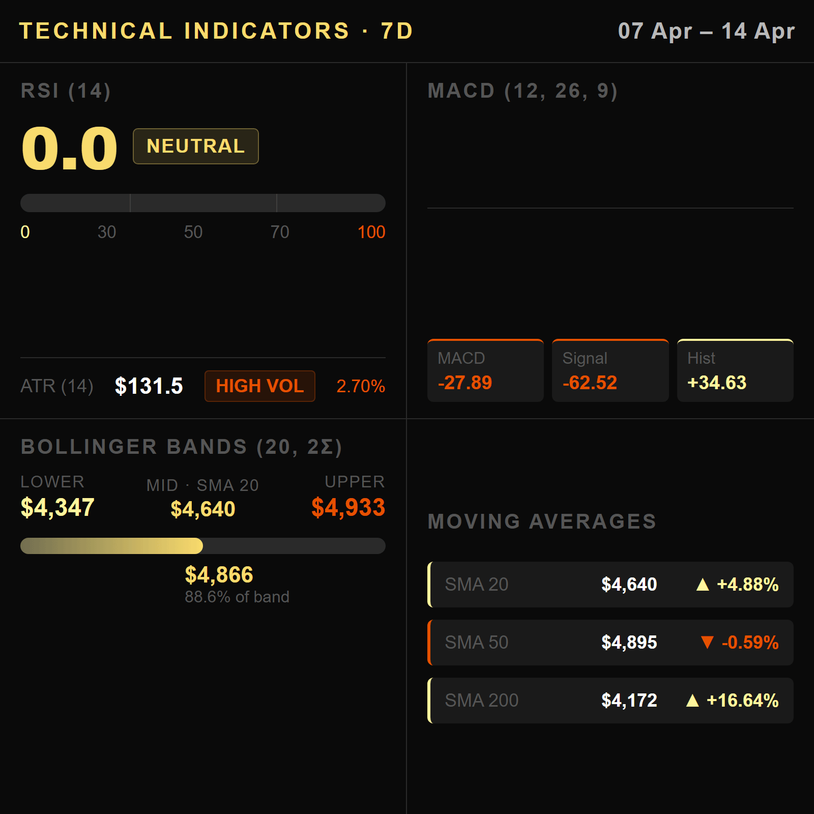 Technical Analysis Dashboard
