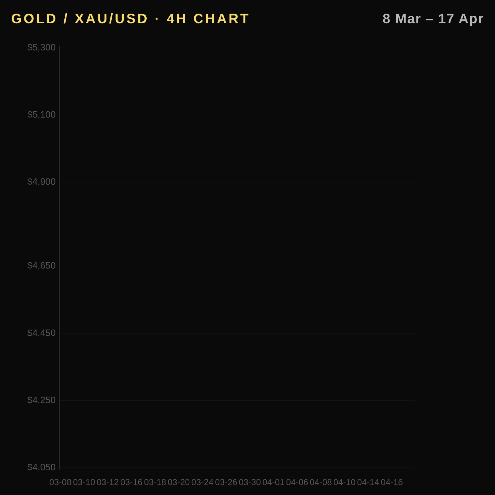 Gold XAU/USD Price Chart