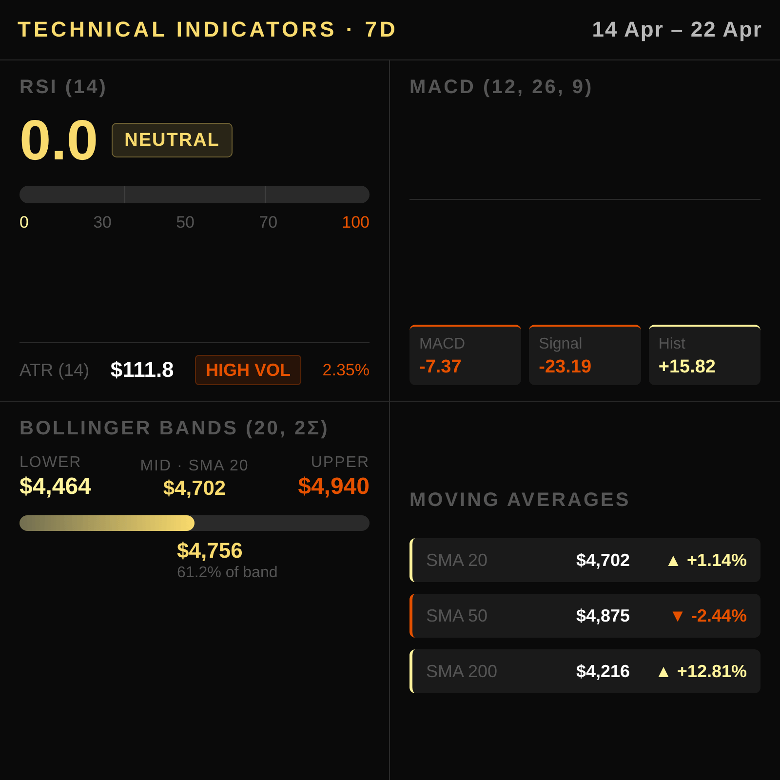 Panel Técnico — RSI / MACD / Bandas de Bollinger