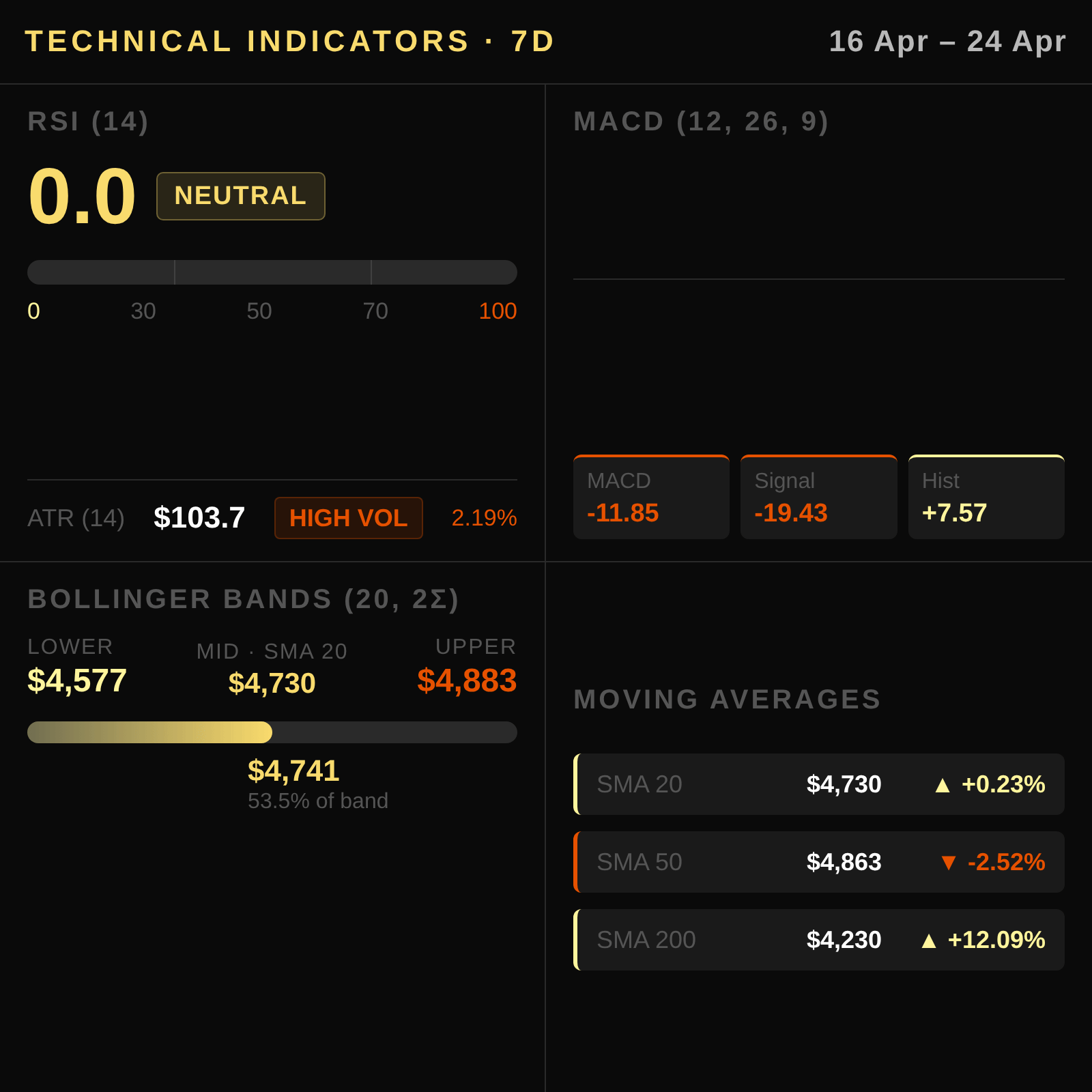 Technical Dashboard — RSI / MACD / Bollinger Bands