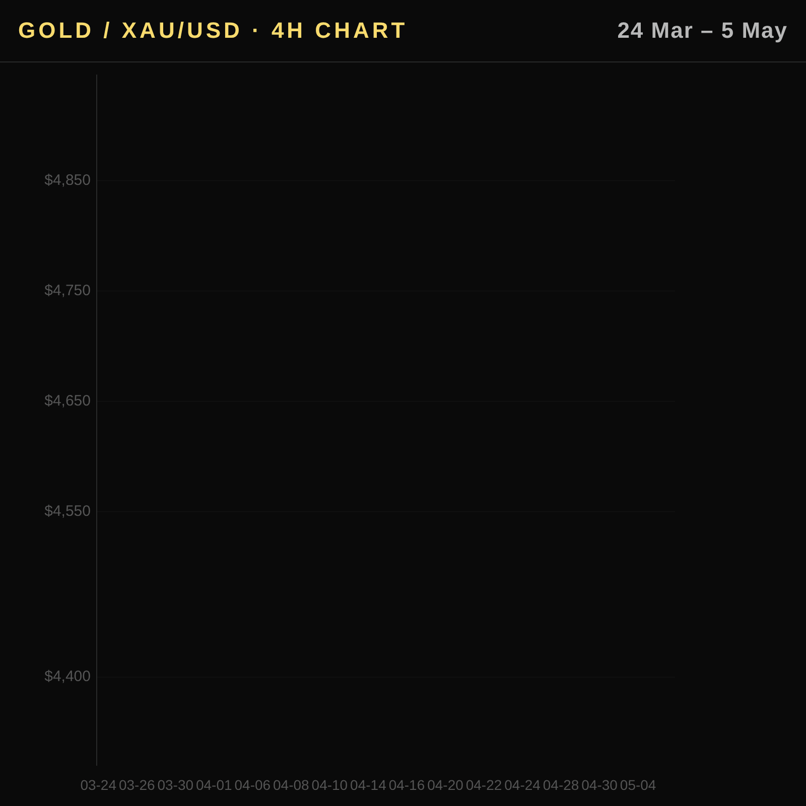 Precio del oro en Perú 2026-05-06 — Oro supera barrera de 5 mil dólares impulsado por tensiones geopolíticas — gráfico de velas diarias y medias móviles (PEN)
