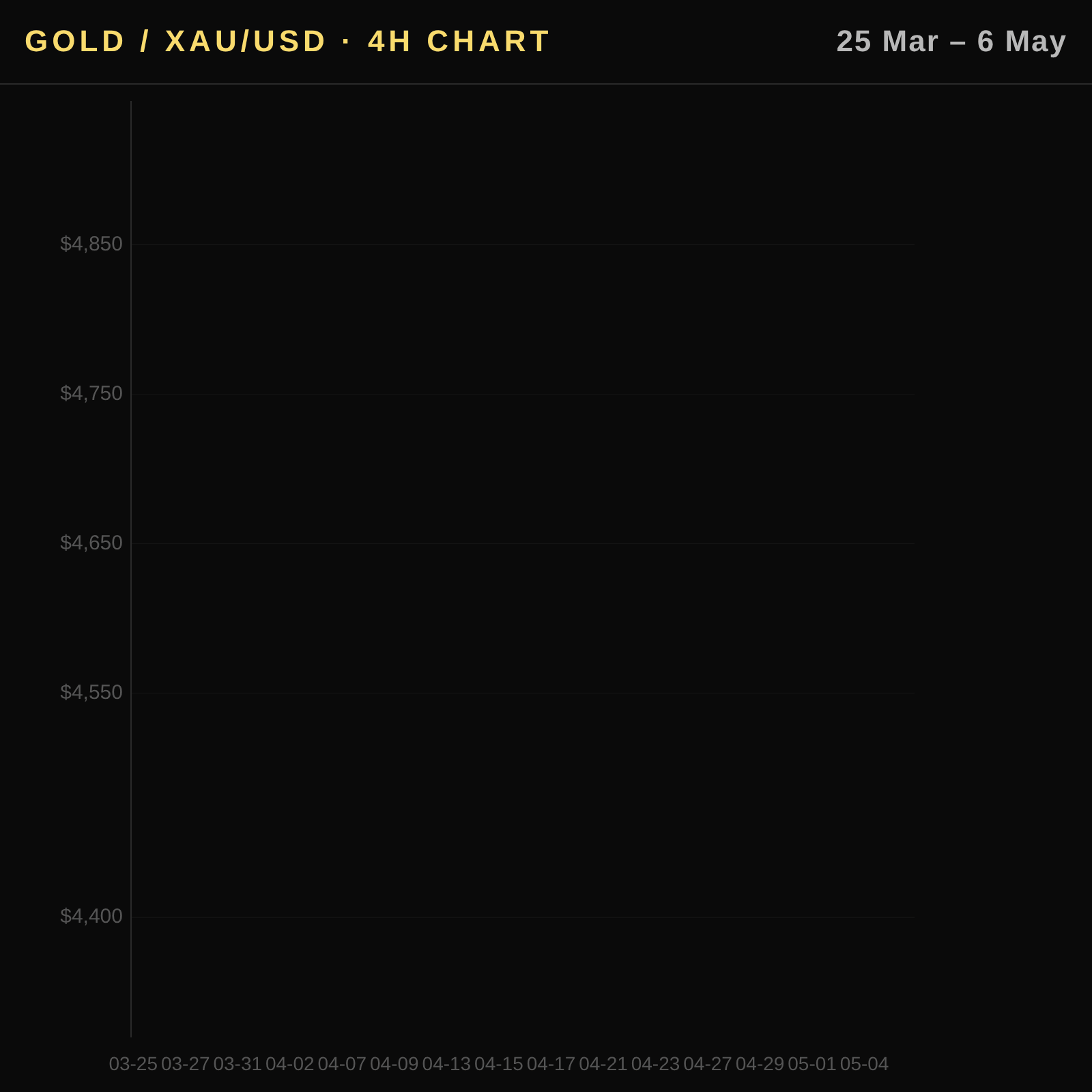 Gold Price Chart — Daily Candles & Moving Averages