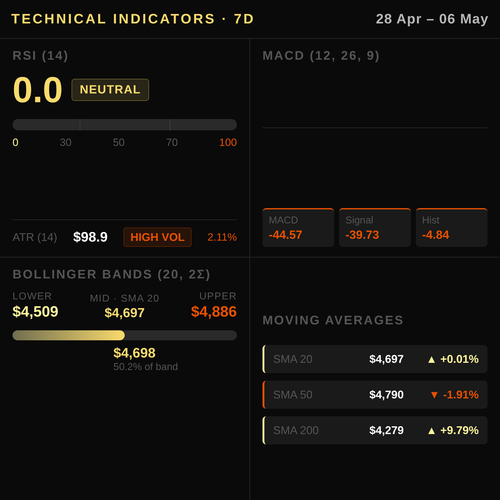 Technical Dashboard — RSI / MACD / Bollinger Bands