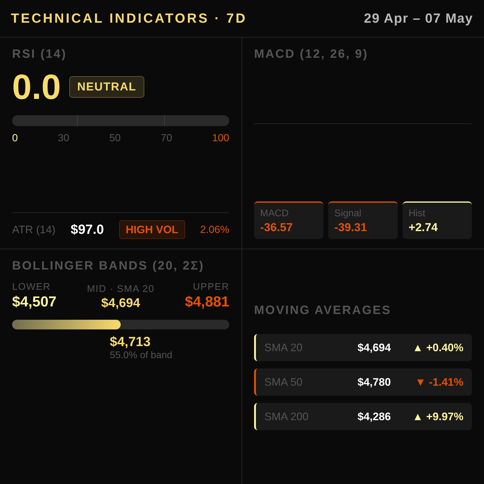 Análise técnica do ouro no Brasil 2026-05-10 — Aumento moderado com inflação sob controle — RSI, MACD, Bandas de Bollinger