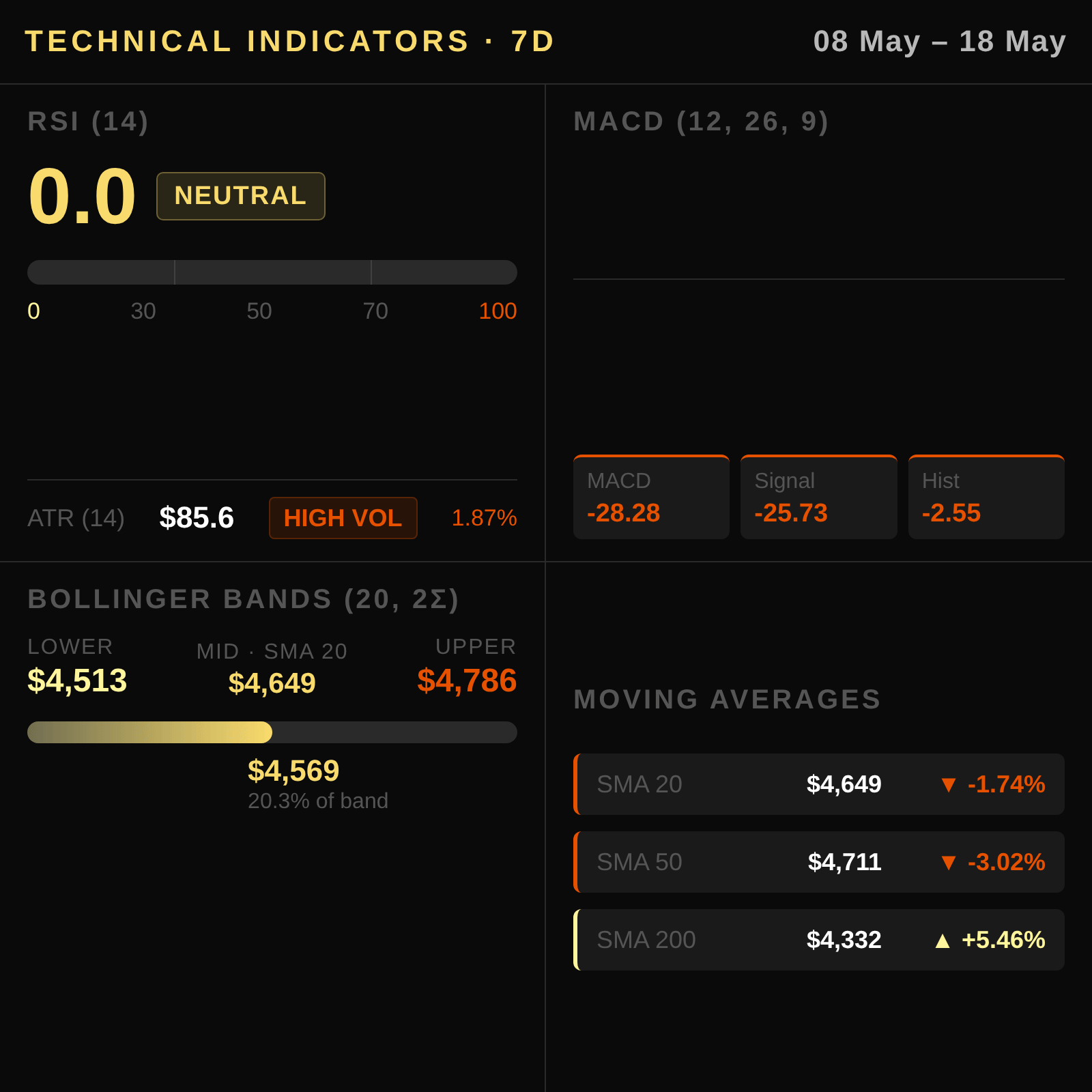 Análise técnica do ouro no Brasil 2026-05-18 — Reflexo da volatilidade global e do diferencial de juros — RSI, MACD, Bandas de Bollinger