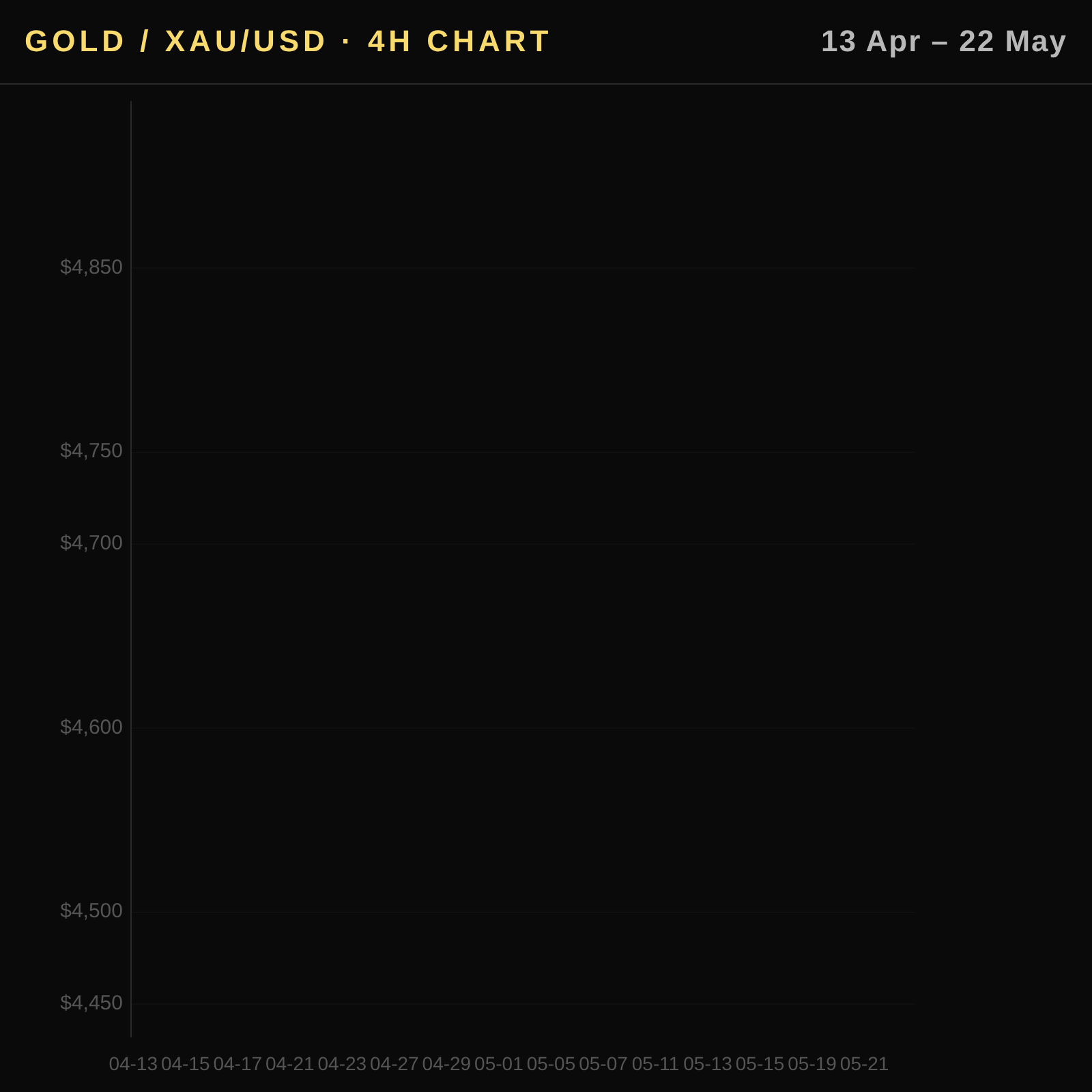 Precio del oro en Chile 2026-05-24 — Refugio seguro ante incertidumbre global — gráfico de velas diarias y medias móviles (CLP)