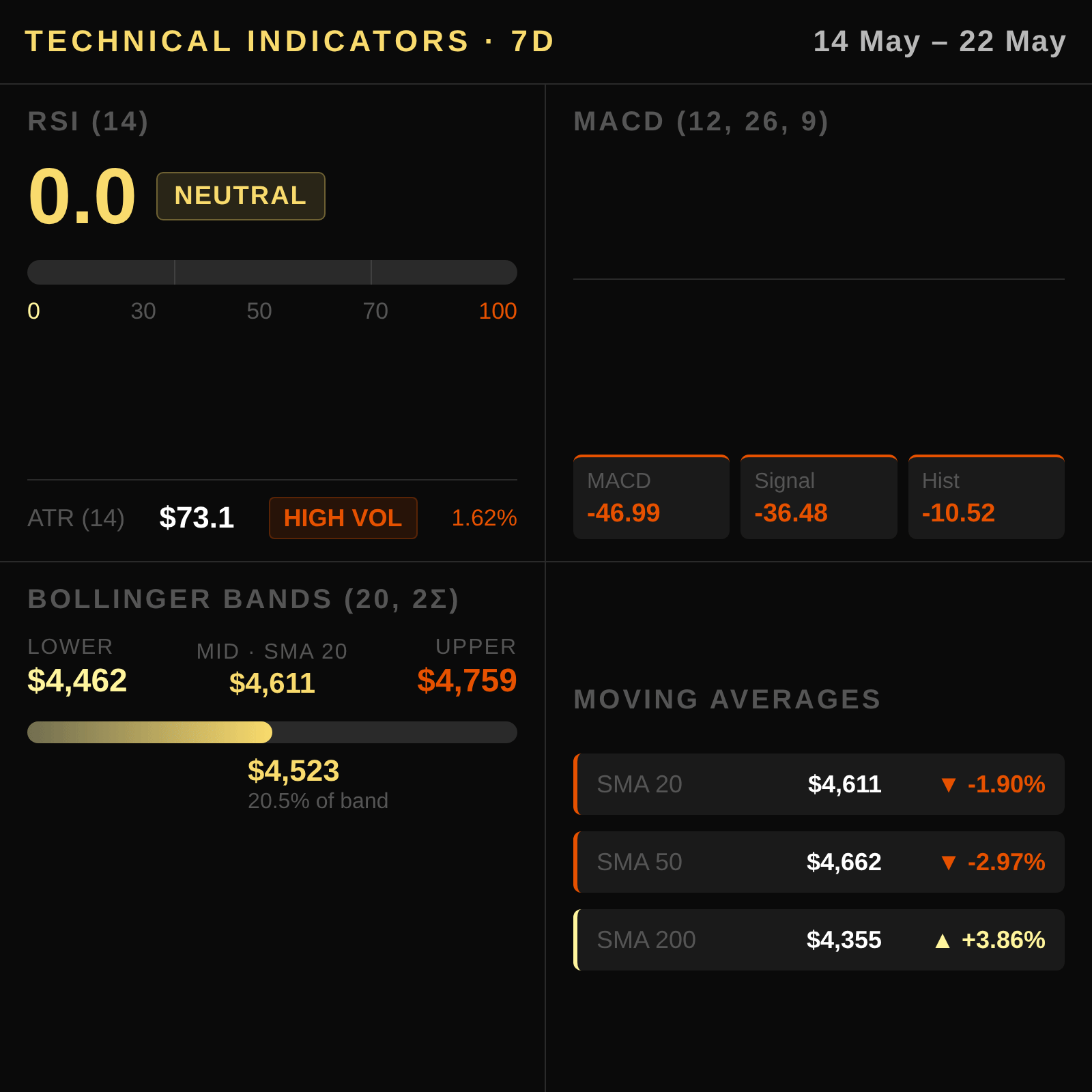 Technical Dashboard — RSI / MACD / Bollinger Bands