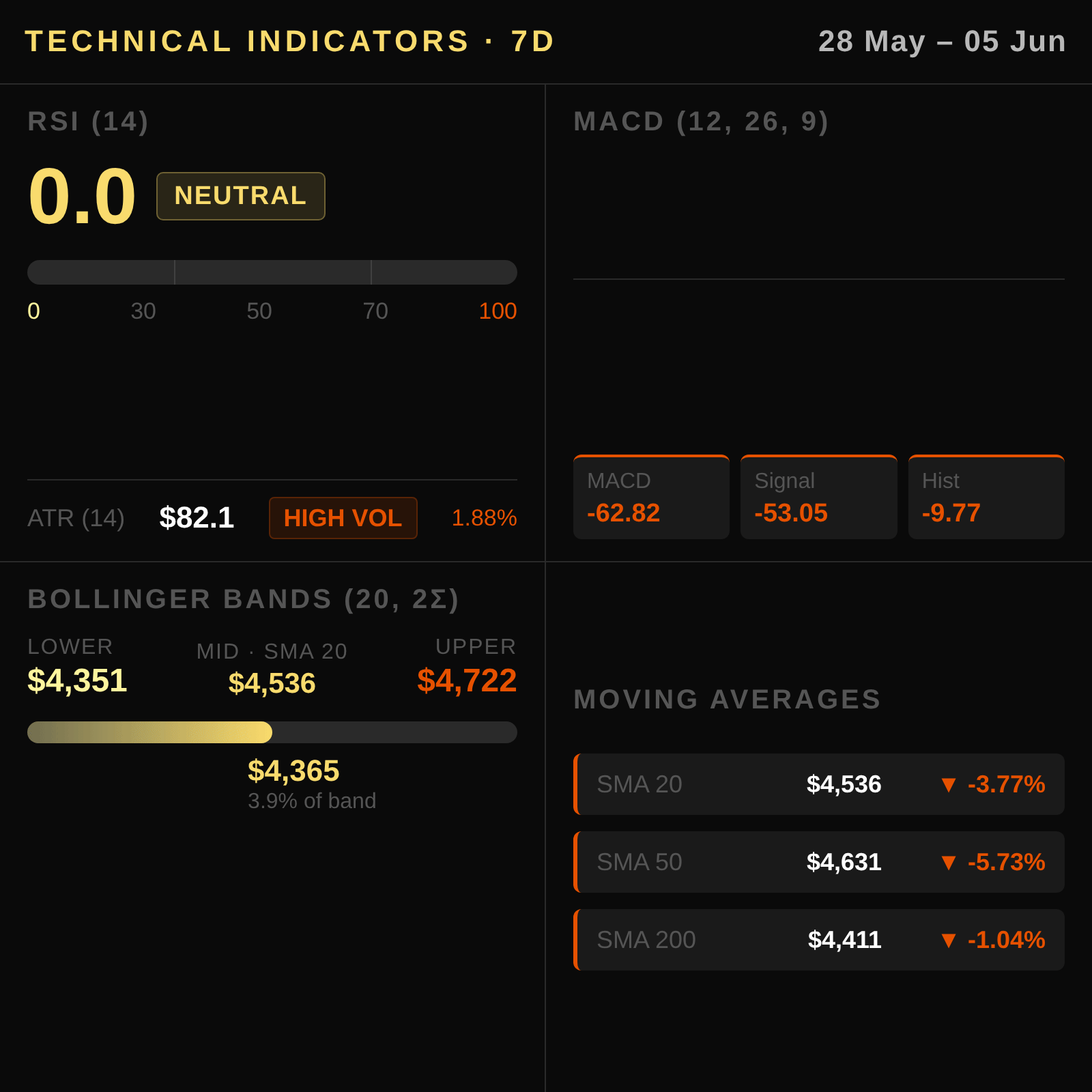 Analisis tecnico del oro en Colombia 2026-06-07 — RSI, MACD, Bandas de Bollinger