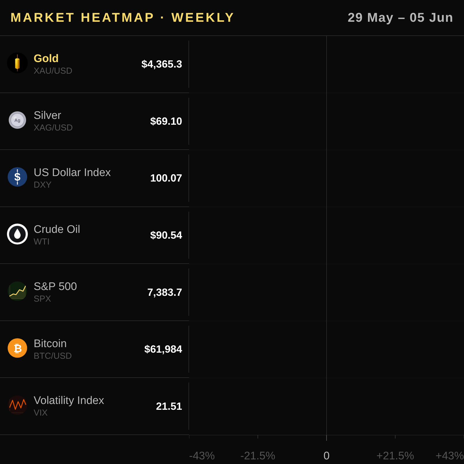 Gold correlated assets 2026-06-07 — Bearish Divergence Despite Safe-Haven Demand — DXY, silver, oil, VIX heatmap