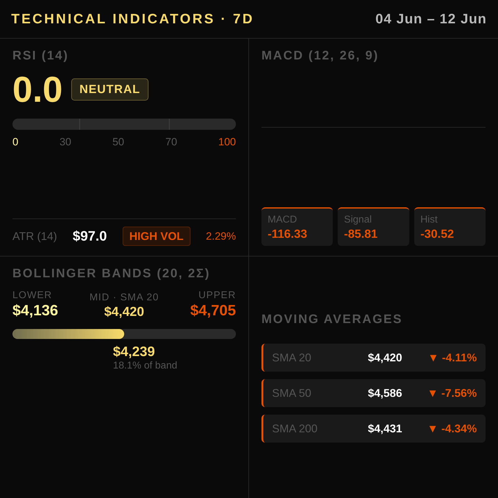 Technical Dashboard — RSI / MACD / Bollinger Bands