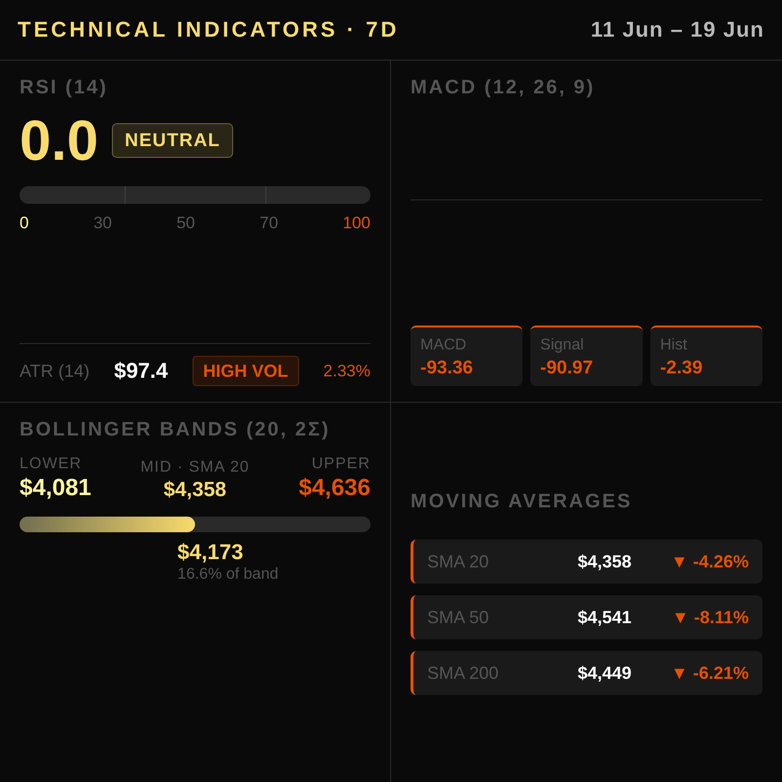Análise técnica do ouro no Brasil 2026-06-21 — Tendência Descendente com Real Pressionado — RSI, MACD, Bandas de Bollinger