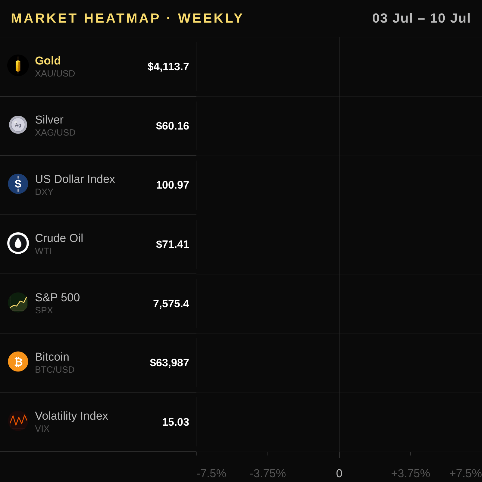 Gold correlated assets 2026-07-12 — Downtrend Persists Despite Central Bank Demand — DXY, silver, oil, VIX heatmap