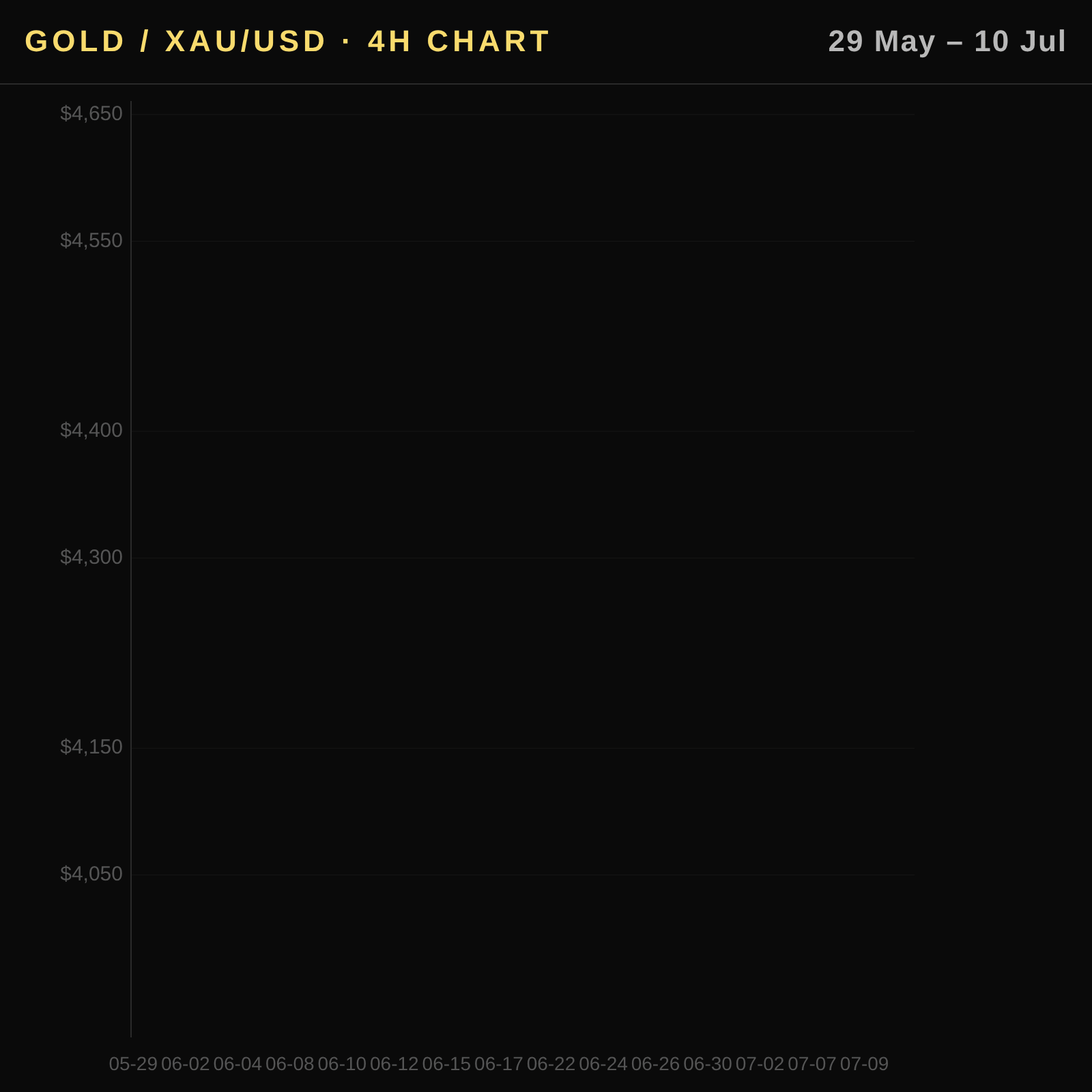 Precio del oro en México 2026-07-12 — Resistencia Alcista ante el Dólar Fuerte — gráfico de velas diarias y medias móviles (MXN)