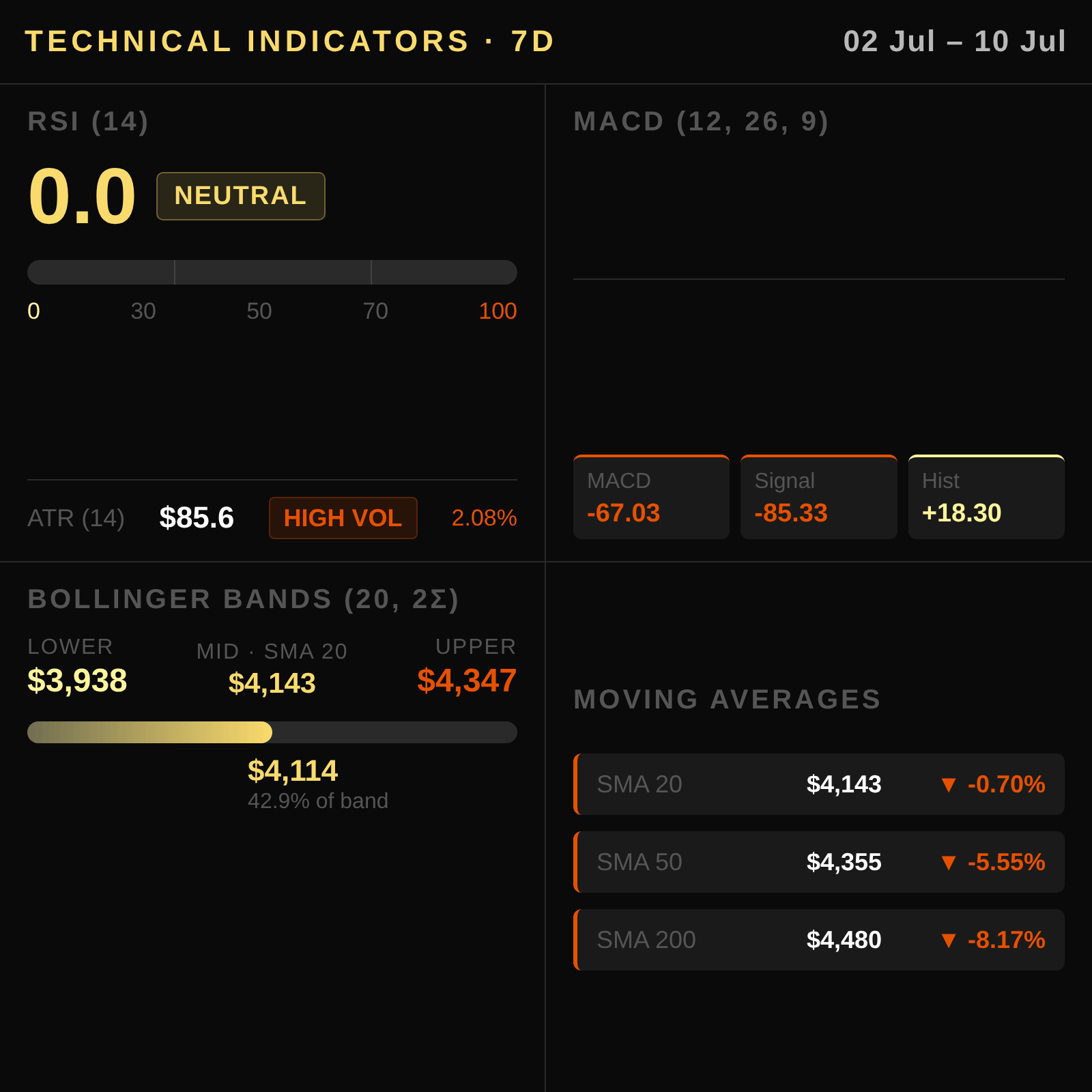 Análisis técnico del oro en Uruguay 2026-07-12 — Resistencia Clave ante el Dólar Fuerte y Flujos Bajistas — RSI, MACD, Bandas de Bollinger