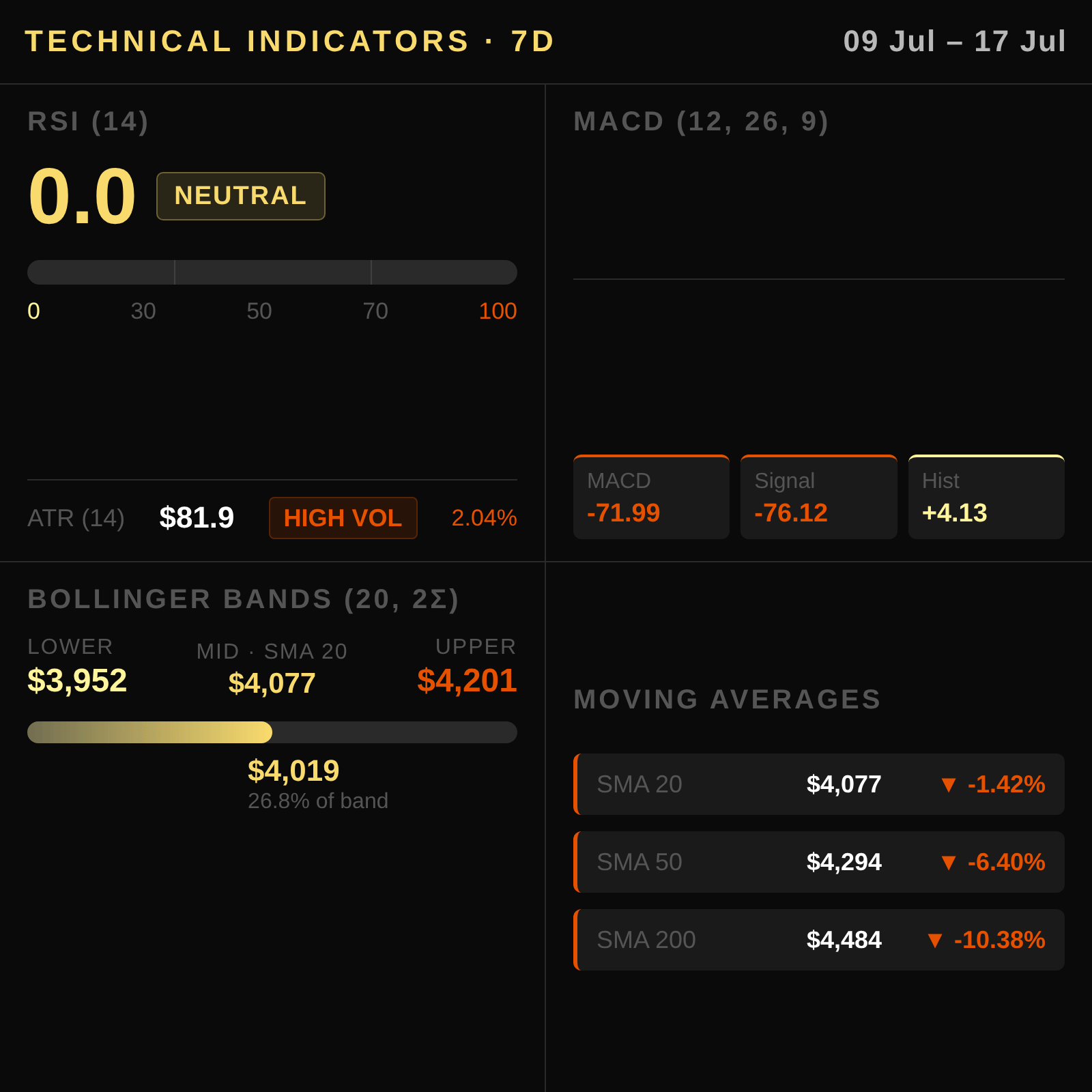 Análisis técnico del oro en México 2026-07-18 — Presión Bajista pese al Petróleo Alto — RSI, MACD, Bandas de Bollinger