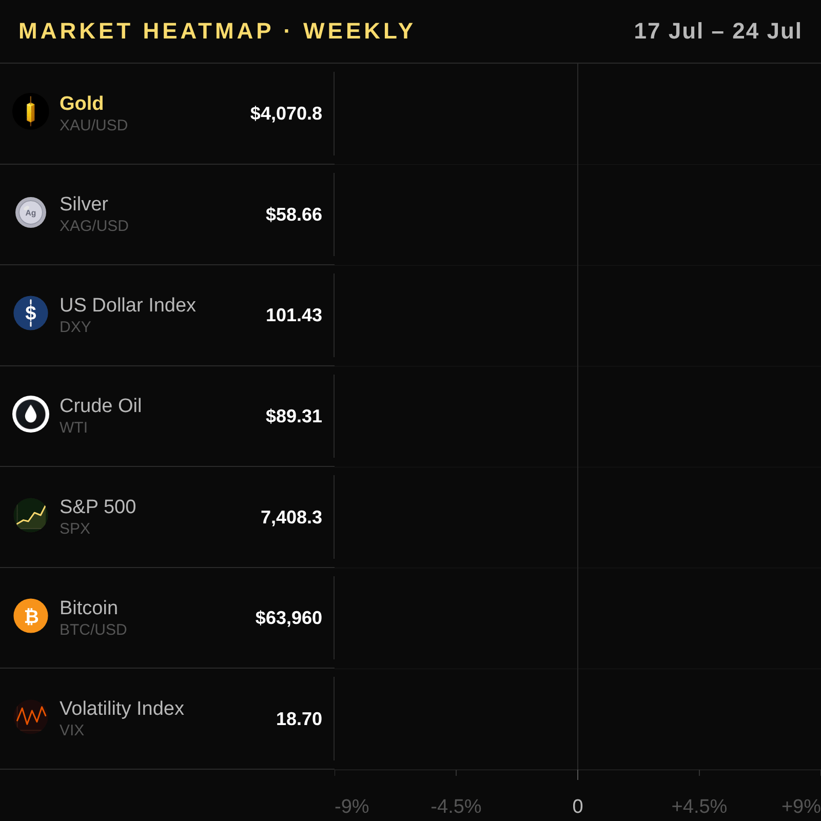 Gold correlated assets 2026-07-26 — Bearish Trend Despite COT Longs — DXY, silver, oil, VIX heatmap