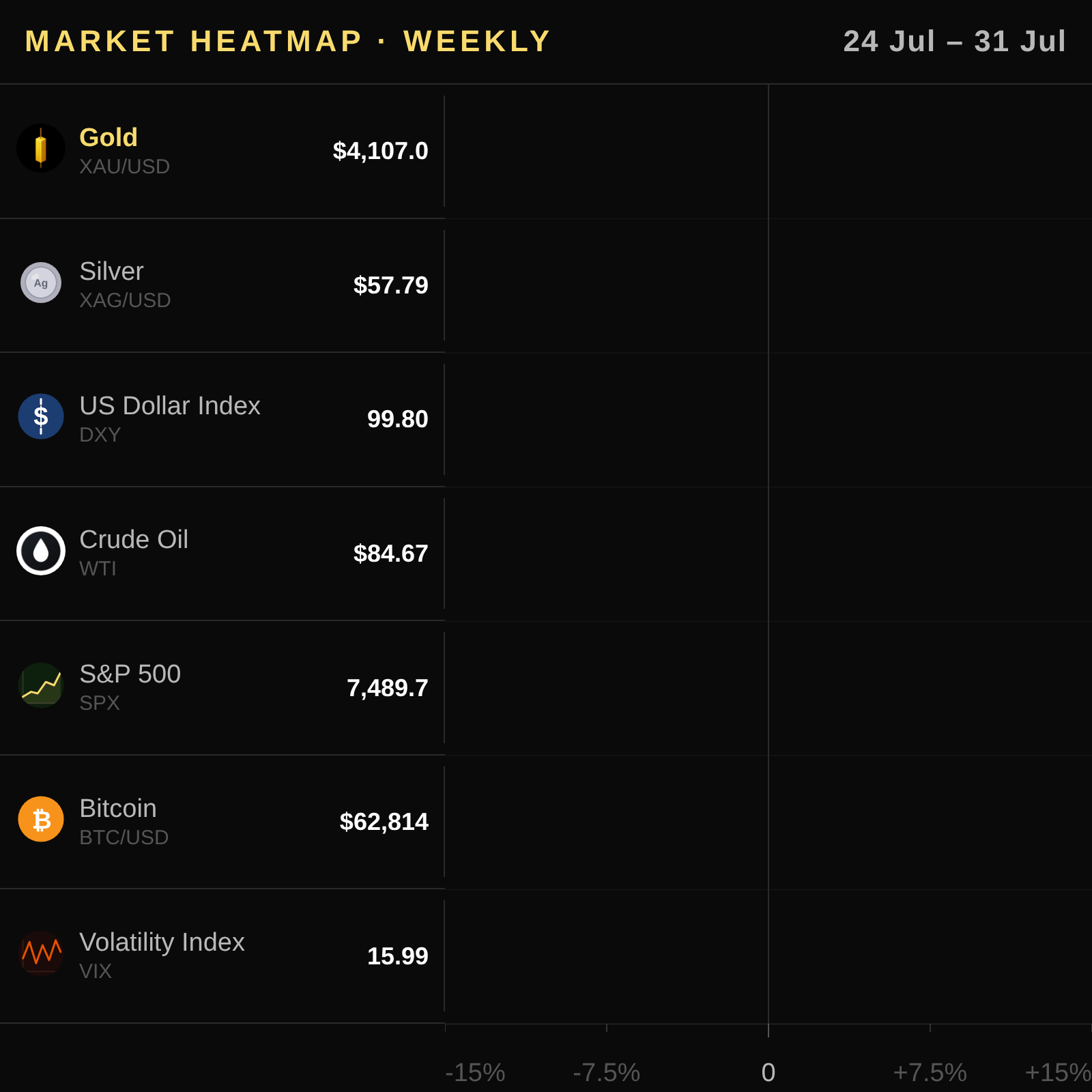 Activos correlacionados con el oro en Chile 2026-08-02 — Posición Corta por Debajo de las Medias Móviles — DXY, plata, petróleo, VIX