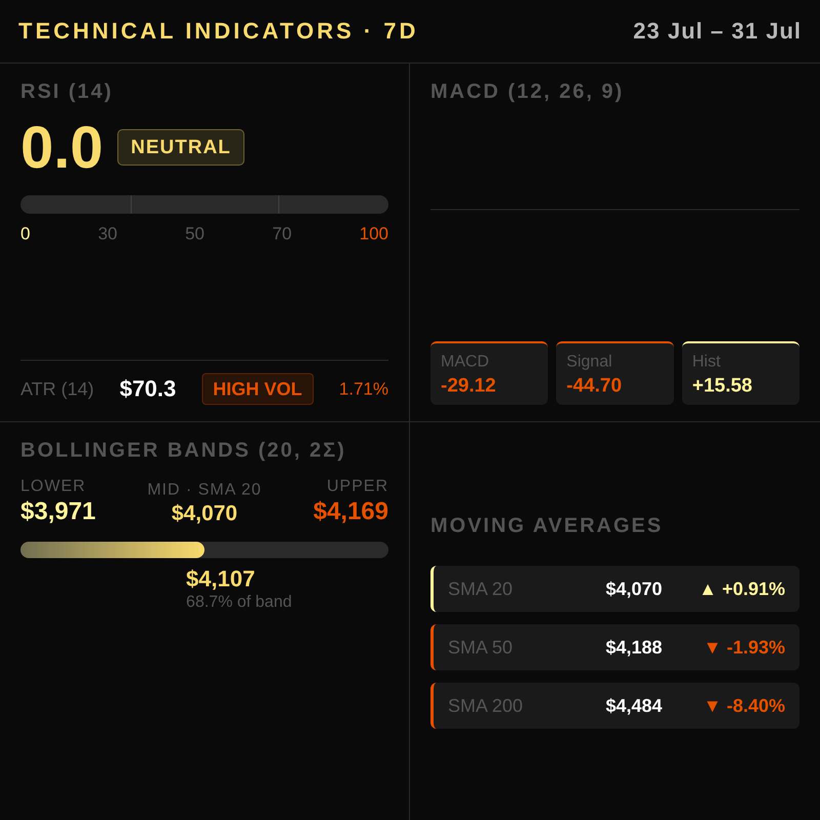 Análisis técnico del oro en Colombia 2026-08-02 — Deterioro Técnico ante el Flujo Negativo de ETFs — RSI, MACD, Bandas de Bollinger