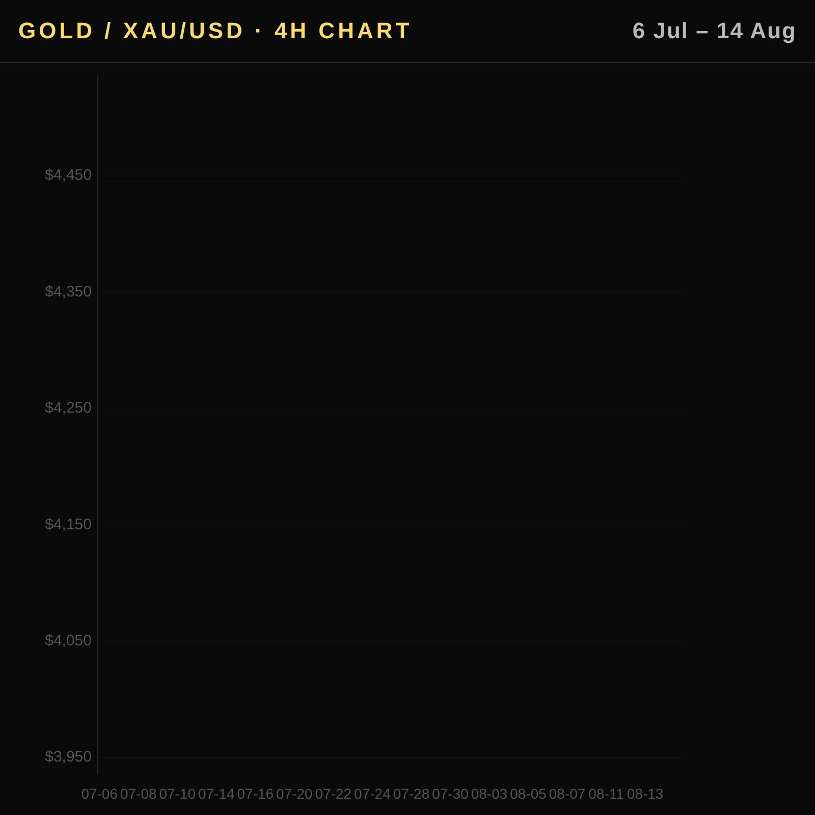 Gold price today 2026-08-16 — Bullish Momentum Amidst Dollar Weakness — daily candlestick chart with moving averages (USD)