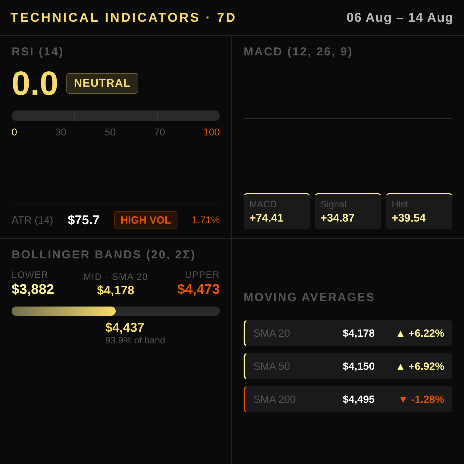 Gold technical analysis 2026-08-16 — Bullish Momentum Amidst Dollar Weakness — RSI, MACD, Bollinger Bands