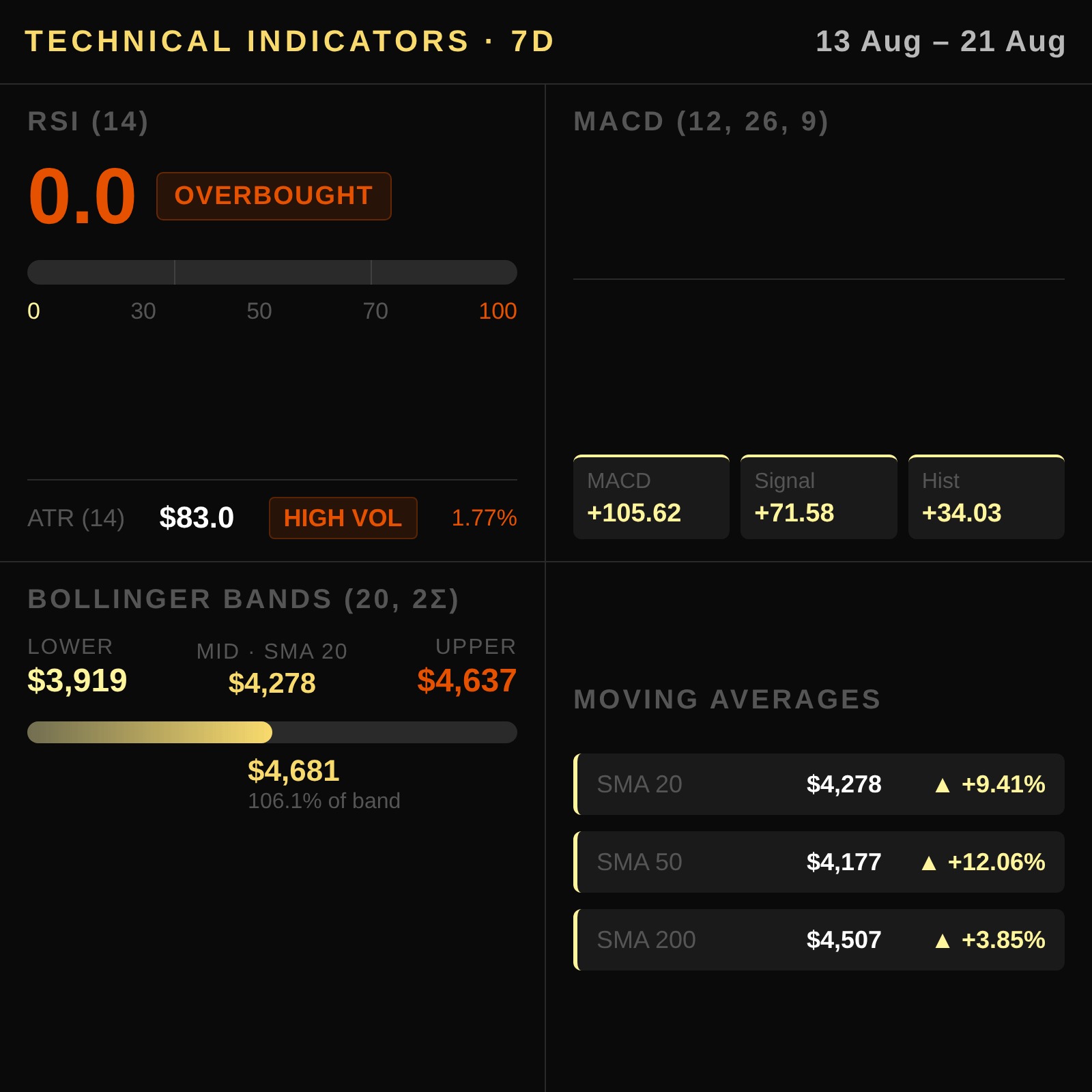 Gold technical analysis 2026-08-22 — Strong Uptrend as Dollar Weakens — RSI, MACD, Bollinger Bands