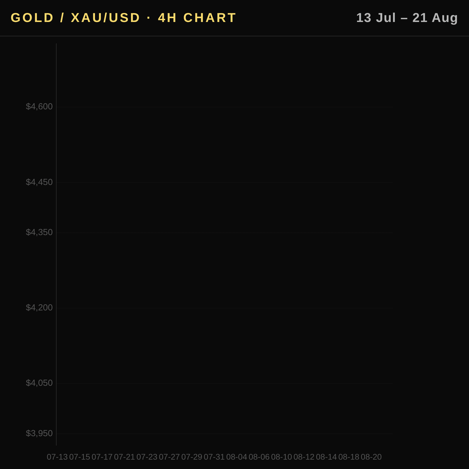 Gold price today 2026-08-22 — Strong Uptrend Despite Real Rate Headwinds — daily candlestick chart with moving averages (USD)