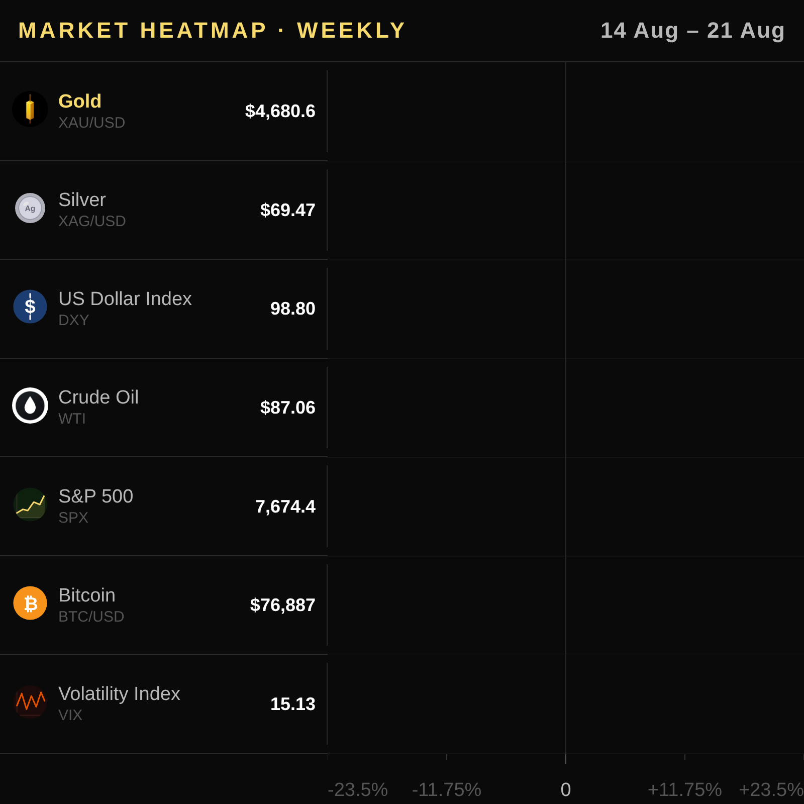 Gold correlated assets 2026-08-22 — Strong Uptrend as Dollar Weakens and ETFs Rise — DXY, silver, oil, VIX heatmap