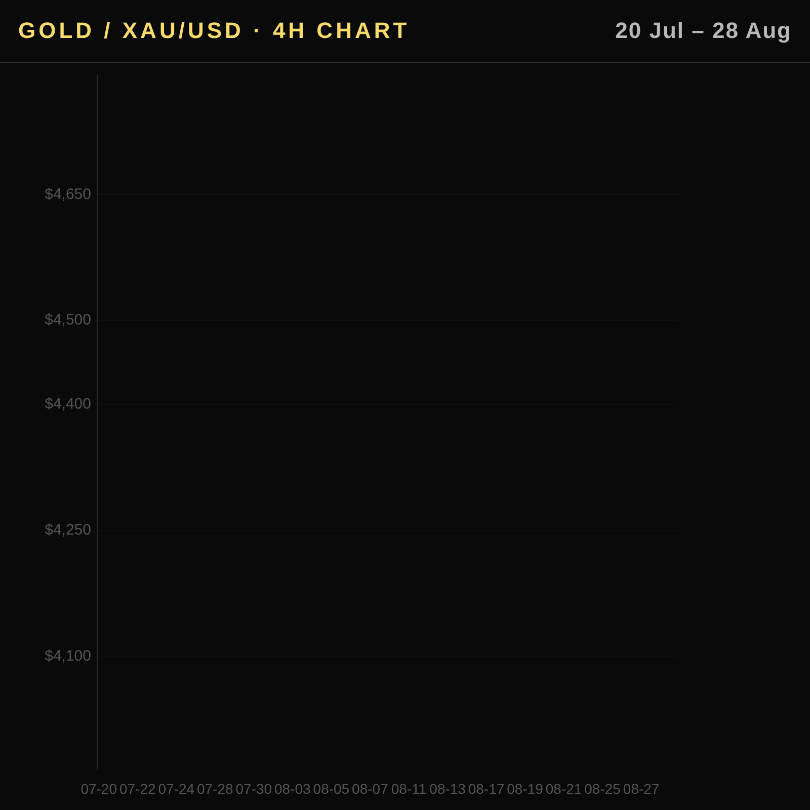 سعر الذهب اليوم 2026-08-30 — قوة الزخم تقود نحو مستويات جديدة — رسم بياني يومي بالشموع مع المتوسطات المتحركة (AED)