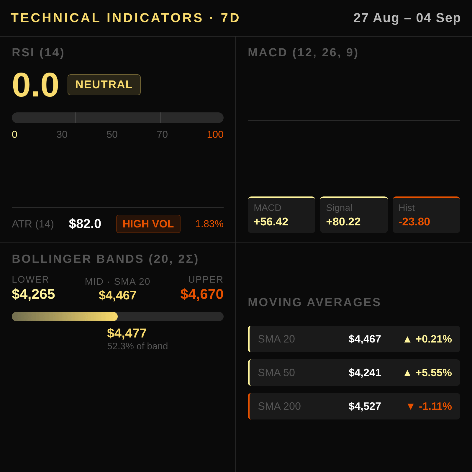 Análisis técnico del oro en México 2026-09-06 — Resistencia Clave ante el Dólar Fuerte — RSI, MACD, Bandas de Bollinger