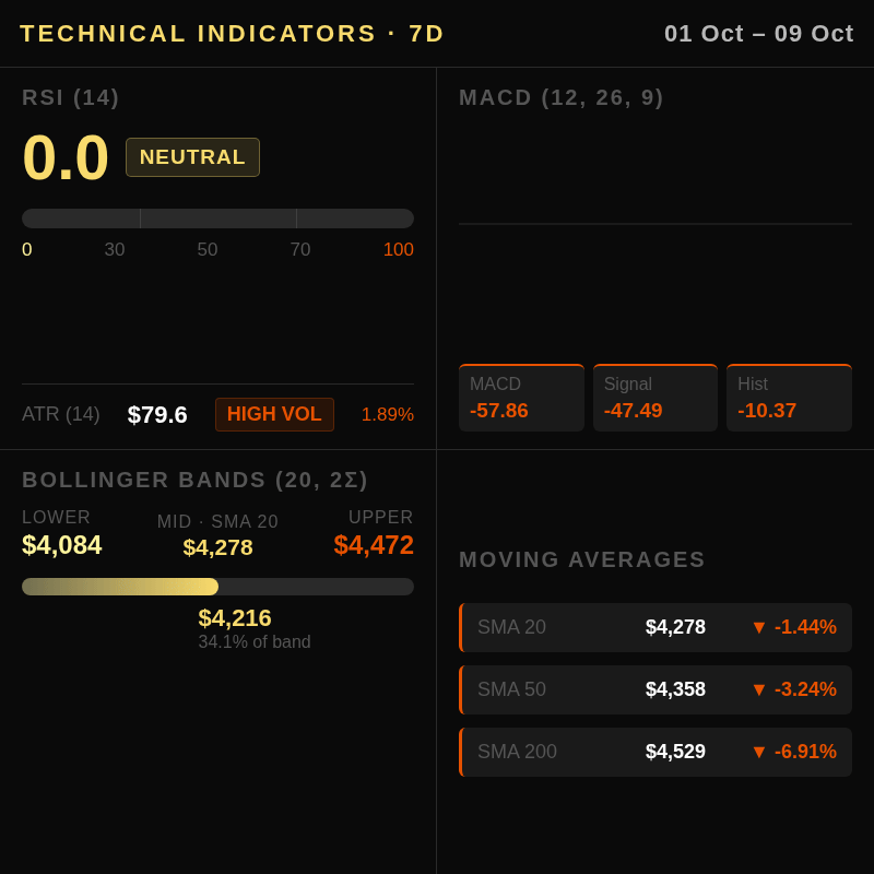 Технический анализ золота 2026-10-09 — Сильный Доллар Давит На Золото — RSI, MACD, полосы Боллинджера